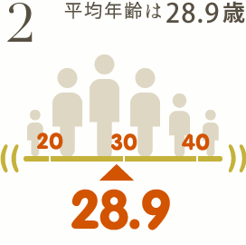 平均年齢は28.9歳